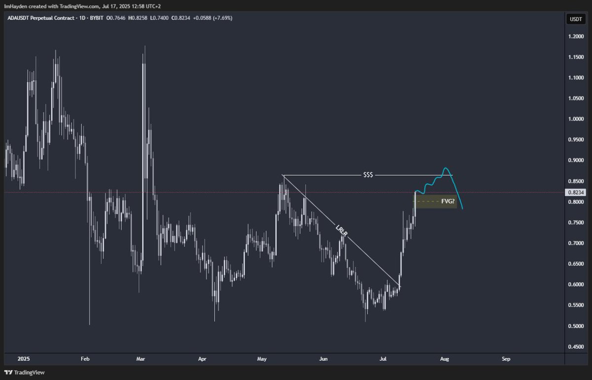$ADA has been breaking out, but there is no such thing as only up. 

Expecting to see price retrace after the LRLR has been fully taken into the potential marked FVG before continuation.

Copy My Trades: discord.gg/pc8B7TdJpm