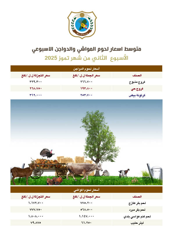 MoaLebanon's tweet image. وزارة الزراعة تنشر متوسط أسعار الجملة والتجزئة للحوم والخضار والفاكهة والحليب خلال الأسبوع الثاني من شهر تموز 2025
#الزراعة_نبض_الأرض_والحياة
#وزارة_الزراعة
#وزير_الزراعة
صفحة وزارة الزراعة على فيسبوك:
facebook.com/MOALebanonOffi…
موقع وزارة الزراعة:
agriculture.gov.lb/Media/News/202…