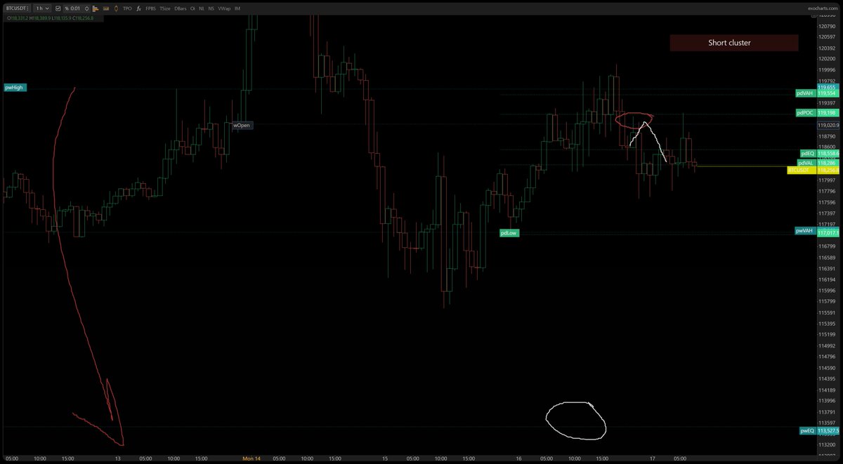 tj.sol /compiling mlc-LLM 0.1.8 (@nstr_tj) on Twitter photo Levels for today
Nice high lev short cluster building up at 120.4 so we'll look for a liq grab of that on a move up
Previous week EQ at 113.5 still target of interest on a new low
BTC Levels for today
Nice high lev short cluster building up at 120.4 so we'll look for a liq grab of that on a move up
Previous week EQ at 113.5 still target of interest on a new low
BTC