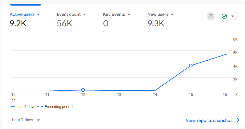 roshanasingh6's tweet image. 🚨 Over 9.2K users have visited IndianPotholes.com in just a few days!
🛠️ We’re working on removing login to make reporting even faster no barriers, just action.
Citizens are stepping up. Now it’s your turn.
Let’s fix our roads together. 🛣️
#IndianPotholes #civictech