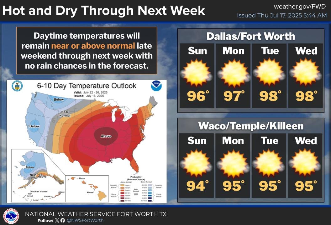 NWSFortWorth's tweet image. Daytime temperatures will remain near or above normal late this weekend through next week with no additional rain chances in the forecast . Highs will be in the mid to upper 90s with widespread peak heat index values above 100 degrees. #dfwwx #ctxwx