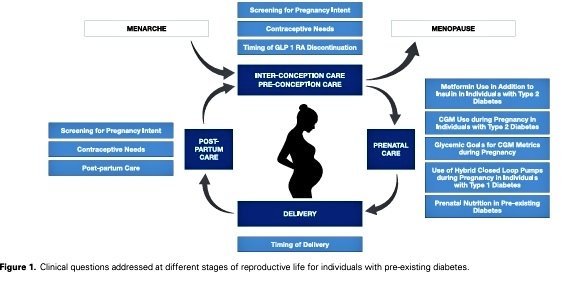 🔰Diabetes preexistente y embarazo.GPC

10 recomendaciones basadas en la evidencia para el mejor control de este grupo de pacientes que abarcan la parte preconcepcional, la gestación y el postparto. 

Así mismo enfatiza la necesidad de mayor investigación para desarrollar