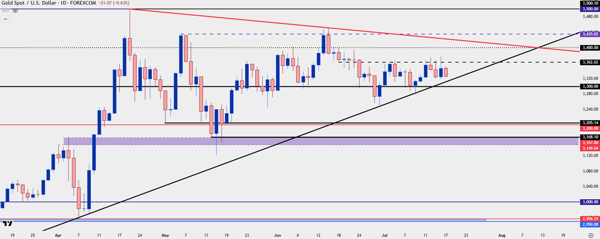 $Gold hold at 3362, again

stubborn level, has traded and held highs for each of the past four days, going back to last Friday

sellers still haven't been able to take control yet, trendline as support and then 3300 below that