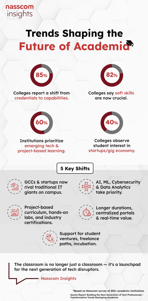 NasscomR's tweet image. Traditional classrooms won’t build tomorrow’s tech titans.

As industries evolve at breakneck speed, higher education must reinvent itself - fast. The latest blog by Neha Jain(@301Neha), Senior Analyst at nasscom insights, explores how over 200 colleges are rethinking talent…
