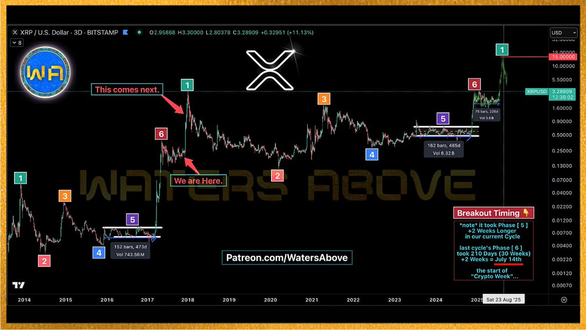 WatersAbve's tweet image. we're just getting started #XRPCommunity
$15 $XRP loading up...
enjoy the ride