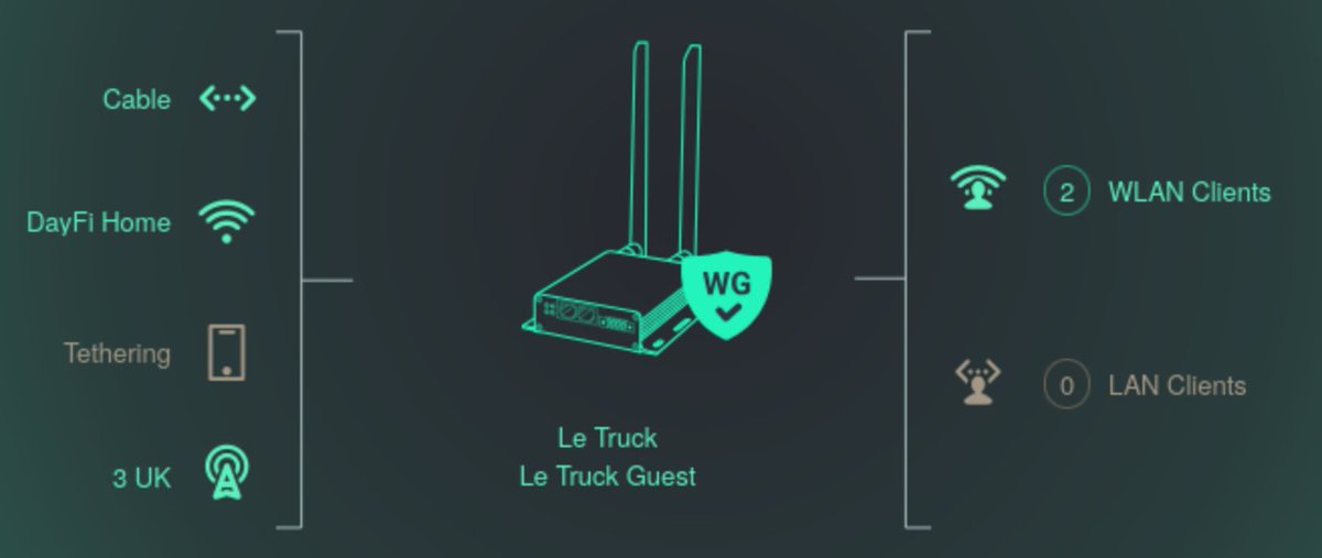 nathan_day's tweet image. 3-way fail-over configured on Le Truck with kill-switch VPN. ✊
WLAN -> Starlink -> 4G/LTE
Isolated access for guests too 😂
#overlanding #overlander 🚚