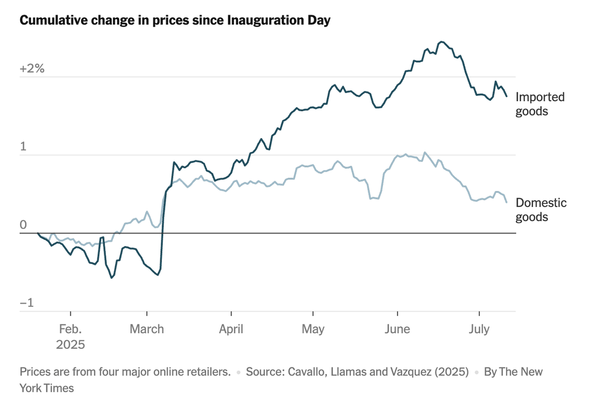 Ritholtz's tweet photo. Damning chart showing the pass-through of tariffs to consumers, via @bencasselman. https://t.co/n46t67vMZu