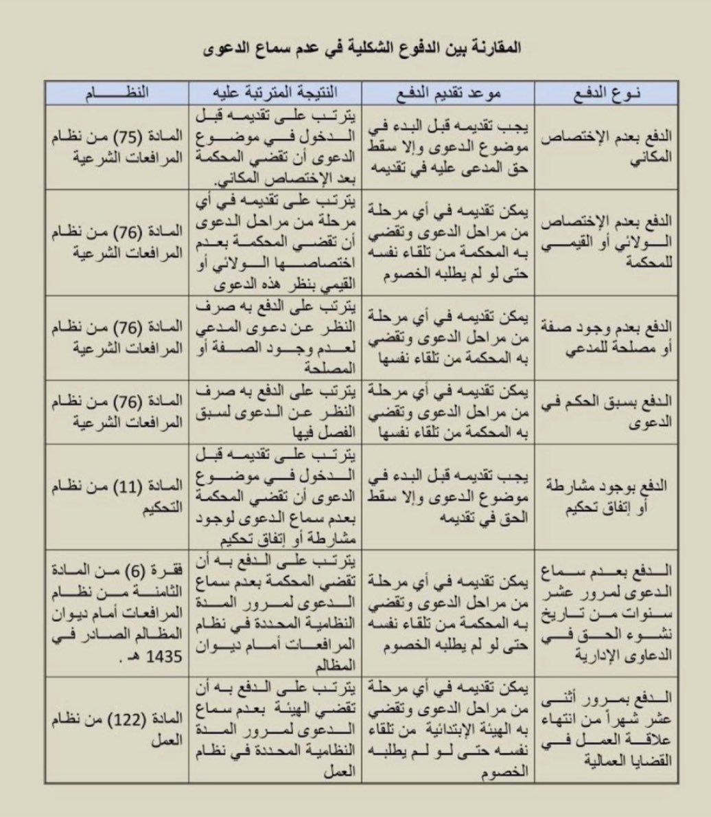 المقارنة بين الدفوع الشكلية في عدم سماع الدعوى⚖️…