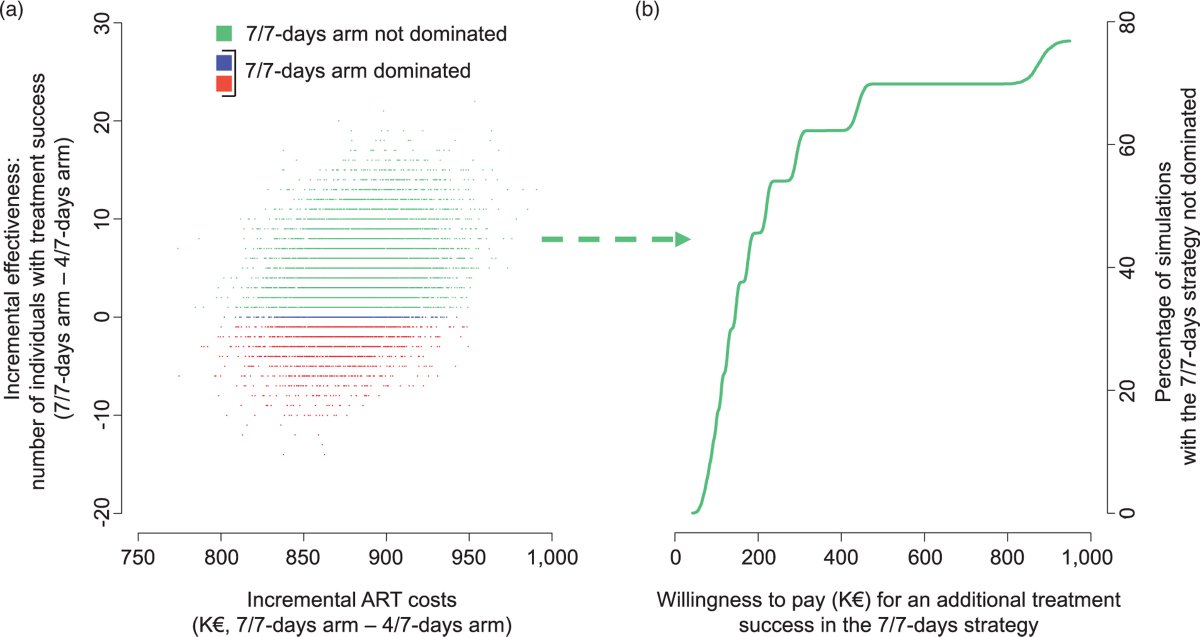 This cost-effectiveness study from France showed that ART taken 4/7 days provides substantial cost savings compared with the 7/7 days strategy while maintaining treatment effectiveness. 

🔗 ow.ly/pZ3p50Wp5nT

#AIDS
