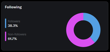 ToxiC5501's tweet image. 60% of my impressions are from Non-followers
This is a good reminder to hit that Follow button if you enjoy my content.
Have a nice day, banger video coming soon!