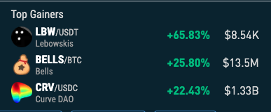 nonkyc_exchange's tweet image. 🔥 Top Gainers 24/h on NonKyc.io 🔥
🥇 $LBW nonkyc.io/market/LBW_USDT
🥉 $BELLS nonkyc.io/market/BELLS_B…
🥈 $CRV nonkyc.io/market/CRV_USDC
#LBW #BELLS #CRV