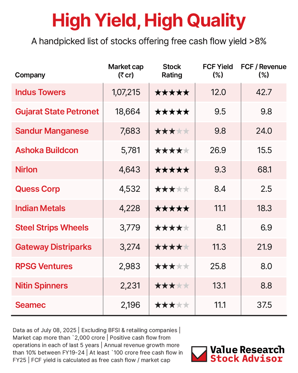VROStocks's tweet image. High Yield, High Quality!
These stocks aren’t just growing, they’re gushing free cash!
Which one’s on your radar? Comment below!