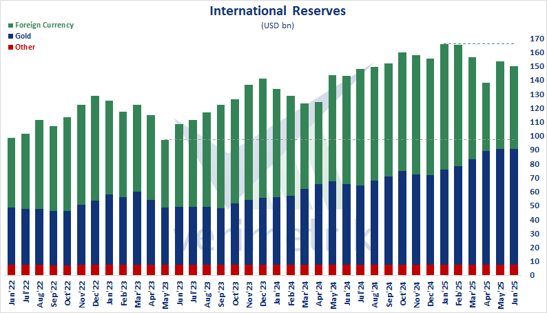 🇹🇷 International Reserves and Foreign Currency Liquidity, Jun'25 - Official Reserve Assets decreased by 2,1% on monthly basis and realized as $bn149,9. Foreign currency reserves realized as $bn59,1 while gold reserves realized as $bn83,1.

#Türkiye #CBRT #reserve #fx #gold #sdr