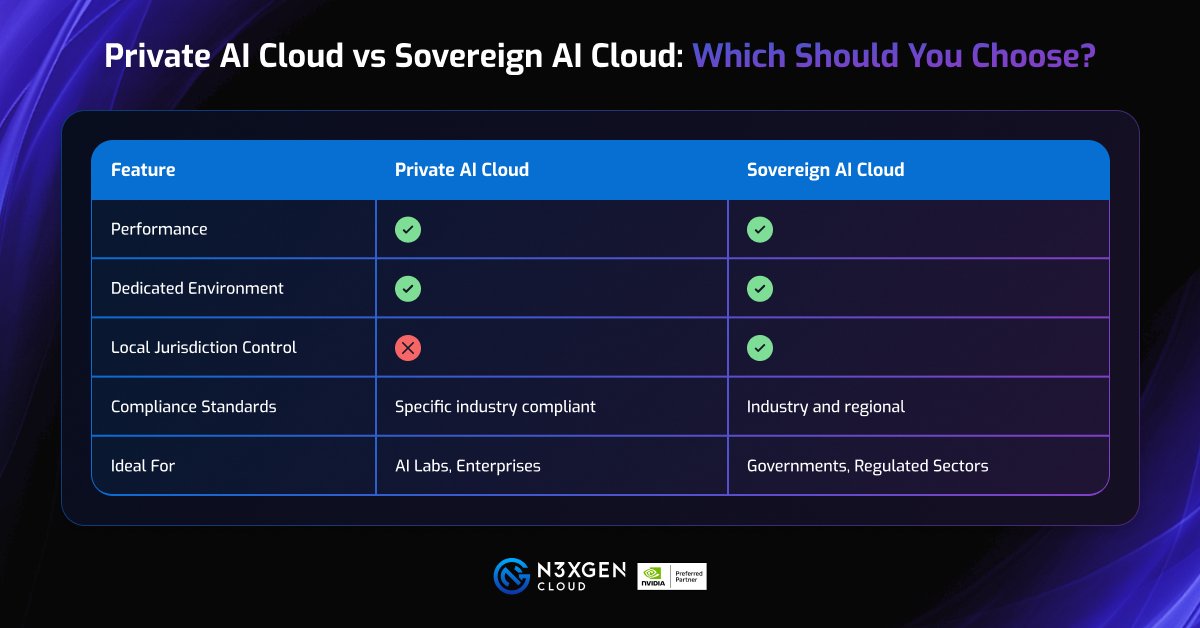 CloudNexgen's tweet image. 🤔🔐 Does your private AI cloud need to be sovereign?
While private AI cloud can be secure, sovereign AI cloud goes one step further, providing an extra layer of legal and regulatory assurance.
Which suits your enterprise vision?
We break it down so you don’t have to choose…