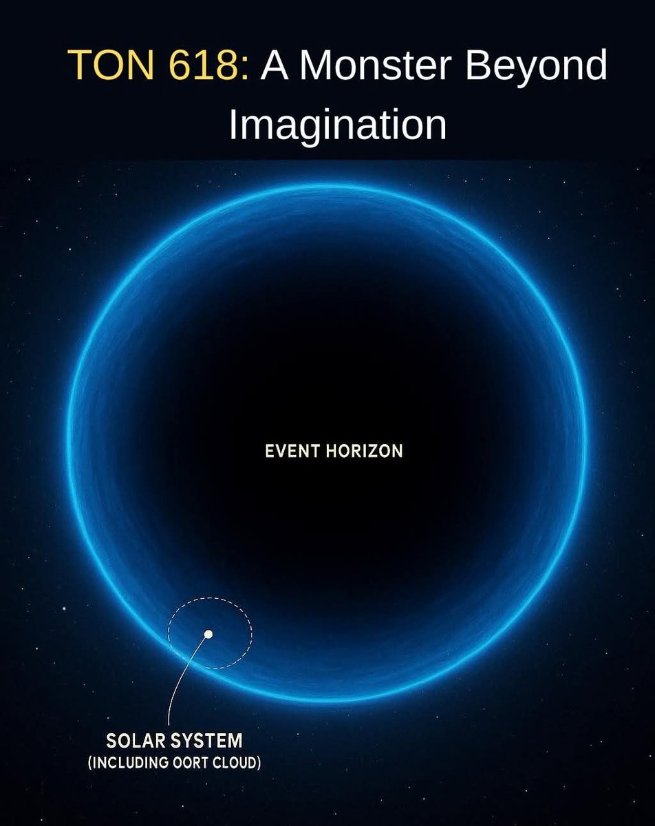 amazing_physics's tweet image. TON 618: Meet the Largest Monster in the Universe 🕳️
TON 618 is the largest black hole ever discovered — with a mass estimated at 66 billion times that of the Sun.
Its event horizon (the boundary beyond which nothing can escape) is so massive, it’s 30–40 times wider than our…