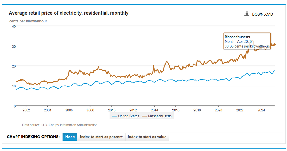 DuncanBurnsMA's tweet image. Once again, @MassGovernor &amp;amp; @MassDems transferring wealth in the name of "climate".

What do you get? Impoverishment.

They hate you, and you can't hate them enough. #mapoli