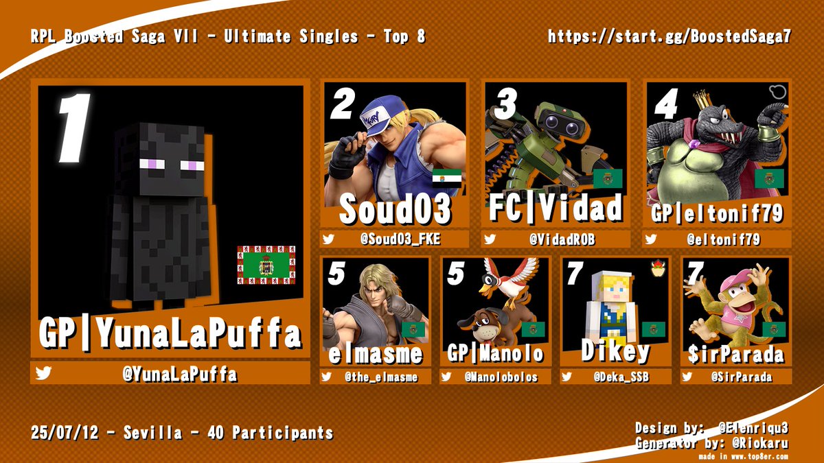 RP League (@rankedplayers) on Twitter photo ¡Vamos a ver cómo quedó el TOP 8 del Boosted Saga VII de la semana pasada! 🌟
1️⃣ <a href="/YunaLaPuffa/">GP | YunaLaPuffa</a>
2️⃣ <a href="/Soud03_FKE/">Sergio Alfonso Dávila</a>
3️⃣ <a href="/VidadROB/">Vidad</a>
4️⃣ <a href="/eltonif79/">Toni F</a>
5️⃣ <a href="/the_elmasme/">elmasme</a>
5️⃣ <a href="/ManoloBolos/">GP | Manolo🐕🦺</a>
7️⃣ <a href="/Deka_SSB/">Deka</a>
7️⃣ <a href="/SirParada/">SirParada</a> ¡Vamos a ver cómo quedó el TOP 8 del Boosted Saga VII de la semana pasada! 🌟
1️⃣ <a href="/YunaLaPuffa/">GP | YunaLaPuffa</a>
2️⃣ <a href="/Soud03_FKE/">Sergio Alfonso Dávila</a>
3️⃣ <a href="/VidadROB/">Vidad</a>
4️⃣ <a href="/eltonif79/">Toni F</a>
5️⃣ <a href="/the_elmasme/">elmasme</a>
5️⃣ <a href="/ManoloBolos/">GP | Manolo🐕🦺</a>
7️⃣ <a href="/Deka_SSB/">Deka</a>
7️⃣ <a href="/SirParada/">SirParada</a>