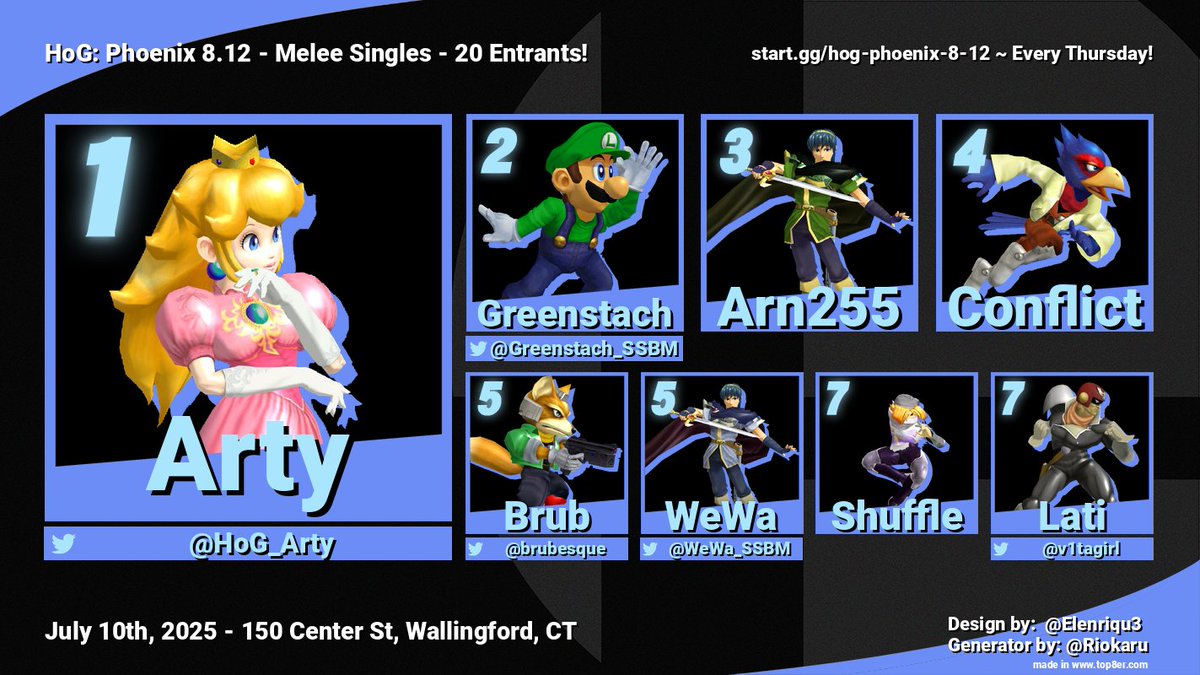 HoG: Phoenix 8.13 is TONIGHT! 🐦 
start.gg/tournament/hog…

Offline #ssbm every Thursday in CT!

Last week's Top 8! 🏆 (20 Entrants)
1st: <a href="/HoG_Arty/">hog.gg/why-compete | Arty</a> 👑
2nd: <a href="/Greenstach_SSBM/">Devin 🟢👨</a> 🪠
3rd: Arn255 ⚔️
4th: Conflict 🐦
5th: <a href="/brubesque/">brub</a> 🦊 / <a href="/WeWa_SSBM/">Clay Fanning</a> ⚔️
7th: <a href="/v1tagirl/">Lati</a> 🏎️ / Shuffle 🥷