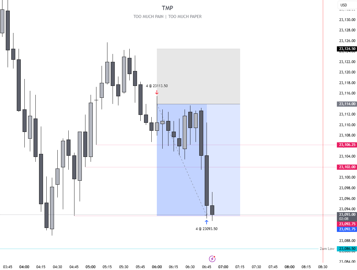 chuck_tmp's tweet image. Clean up gang

+2R🏁

Consistency + Patience ⚖️

#NQ_U $NQ