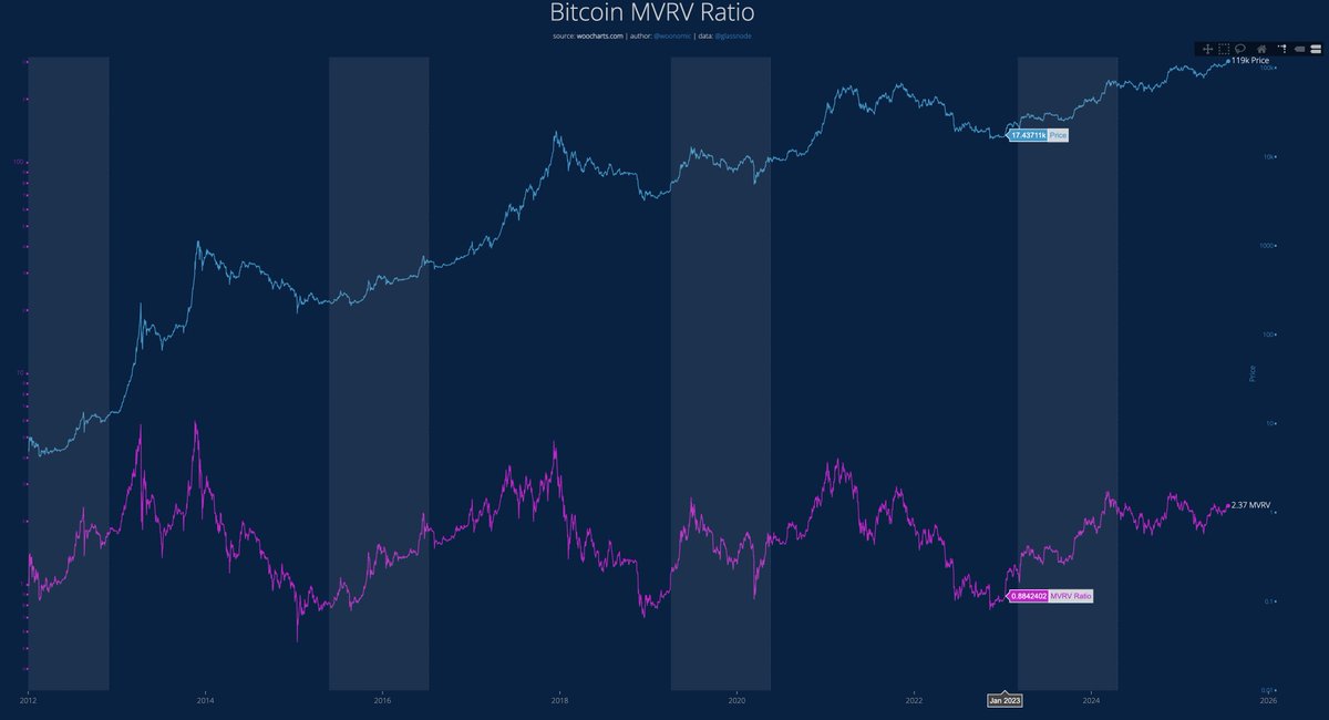 Historical Bitcoin MVRV Ratio Chart