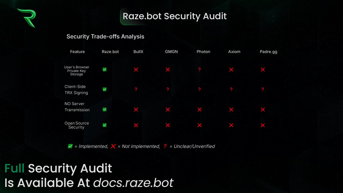 razedotbot's tweet image. 🔒 Security First. Always.
We’ve just published the Raze.bot Security Audit.
💼 Local private key management
💻 Client-side transaction signing
📂 Fully open-source
🛡️ Your keys. Your control.
docs.raze.bot