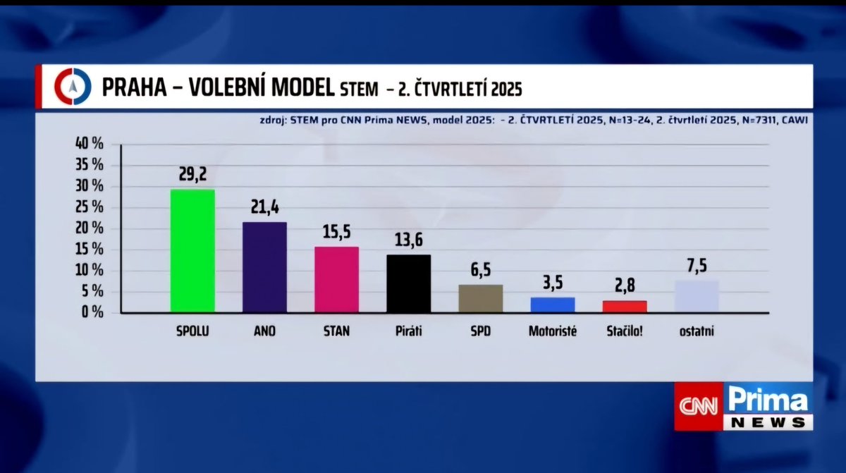 j_lacina's tweet image. Startovat ze 3. pozice necelá 3 kola před cílem podle mě není vůbec blbý, co si takhle pamatuju z atletiky. Já teda startuju ze 3. pozice hned dvakrát. Napřed jako právnická osoba čili strana a pak i jako fyzická osoba tedy kandidát. Jo a pozor, graf ukazuje pouze pražská čísla.