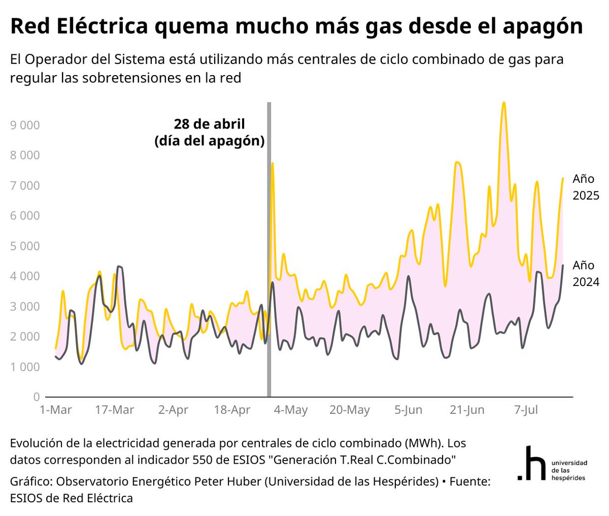 Mirad cómo está operando Red Eléctrica desde el apagón.

Quemando gas como si no hubiera un mañana para controlar las sobretensiones.

Pero tratan de convencerte de que la falta de potencia síncrona no tuvo nada que ver en el apagón... 🤣🤣🤣