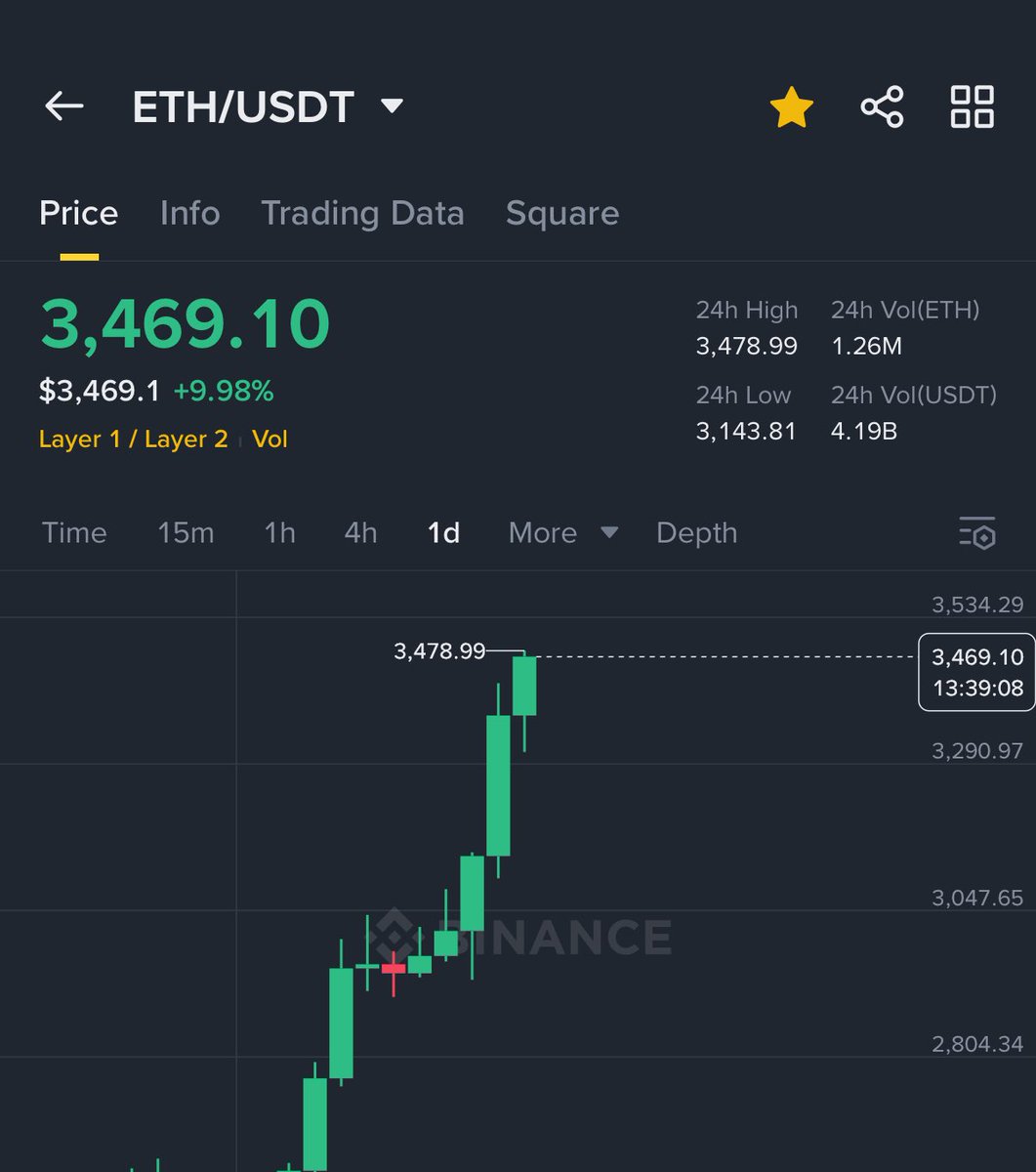 $ETH pumping 🚀 #Altseason is back ❤️‍🔥