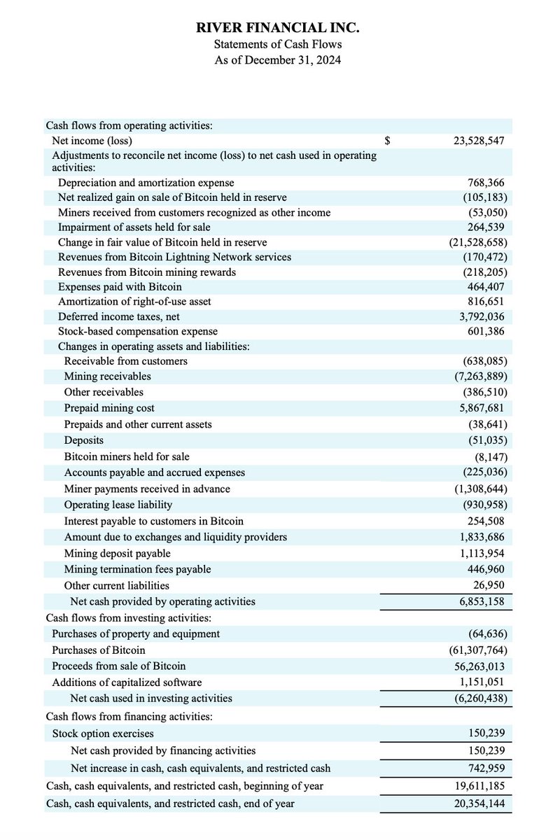 At <a href="/River/">River</a> we publish our annual financials. We're a private company but believe that you have a right to know the financial health of your Bitcoin exchange.

This year's numbers are even stronger. Trading volume has already surpassed last year's and our treasury is much larger📈