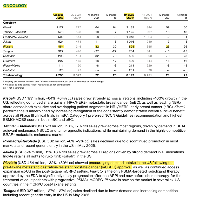 piterloskot82's tweet image. Novartis has published its 1H2025 results and as can be seen the increase in demand for Pluvicto is very noticeable. $ASPI is on track to reach its nameplate capacity of 1kg/y and already has plans to expand its production with another new plant as demand for Ytterbium-176…
