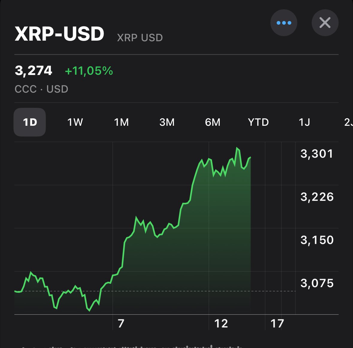 CryptoJelleNL's tweet image. $XRP is pumping! 

Now just 4.2% away from making new all-time highs 👀