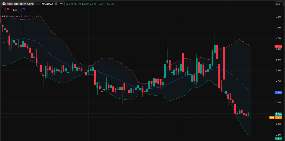 Spencer_7727's tweet photo. 📈Today's recommendation: $BBLG

🔹Strong buy recommendation

🔹A biotechnology company focusing on bone regeneration technology, its main product NELL-1/DBM is used in the spinal fusion market. https://t.co/QRDcsgYDpQ