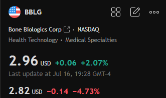 Spencer_7727's tweet photo. 📈Today's recommendation: $BBLG

🔹Strong buy recommendation

🔹A biotechnology company focusing on bone regeneration technology, its main product NELL-1/DBM is used in the spinal fusion market. https://t.co/QRDcsgYDpQ