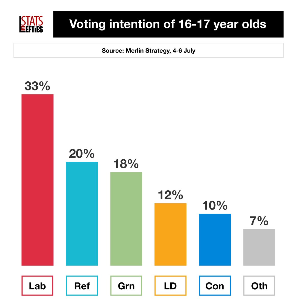 LeftieStats's tweet image. 🚨 Voting intention of 16/17 year olds 👇

🔴 LAB – 33%
➡️ REF – 20%
🟢 GRN – 18%
🟠 LD – 12%
🔵 CON – 10%

Via @StrategyMerlin, 4-6 July