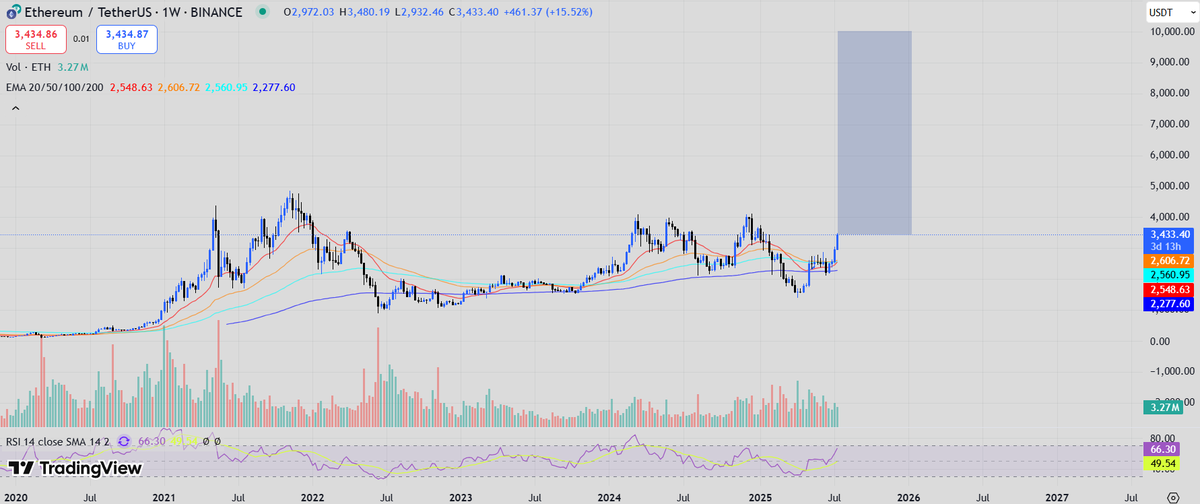 womp womp everyone's now bullish on eth yet none were believed at the lows (quoted tweet was at $1800 eth)

same reason why i kept bullposting eth is why i keep bullposting my base convictio bags. eth is going to $10,000 and my $chiba $okayeg and $chad bags will go on a