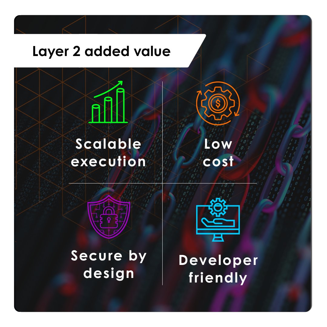 Blockchains are powerful—but not always built for real-time finance.

Layer 2s change that: faster, cheaper, secure, and dev-friendly.

Thousands of TPS. Microtransactions. Ethereum-level security.
More soon—stay tuned.
#Fintech #Layer2 #Blockchain #Web3 #Payments
