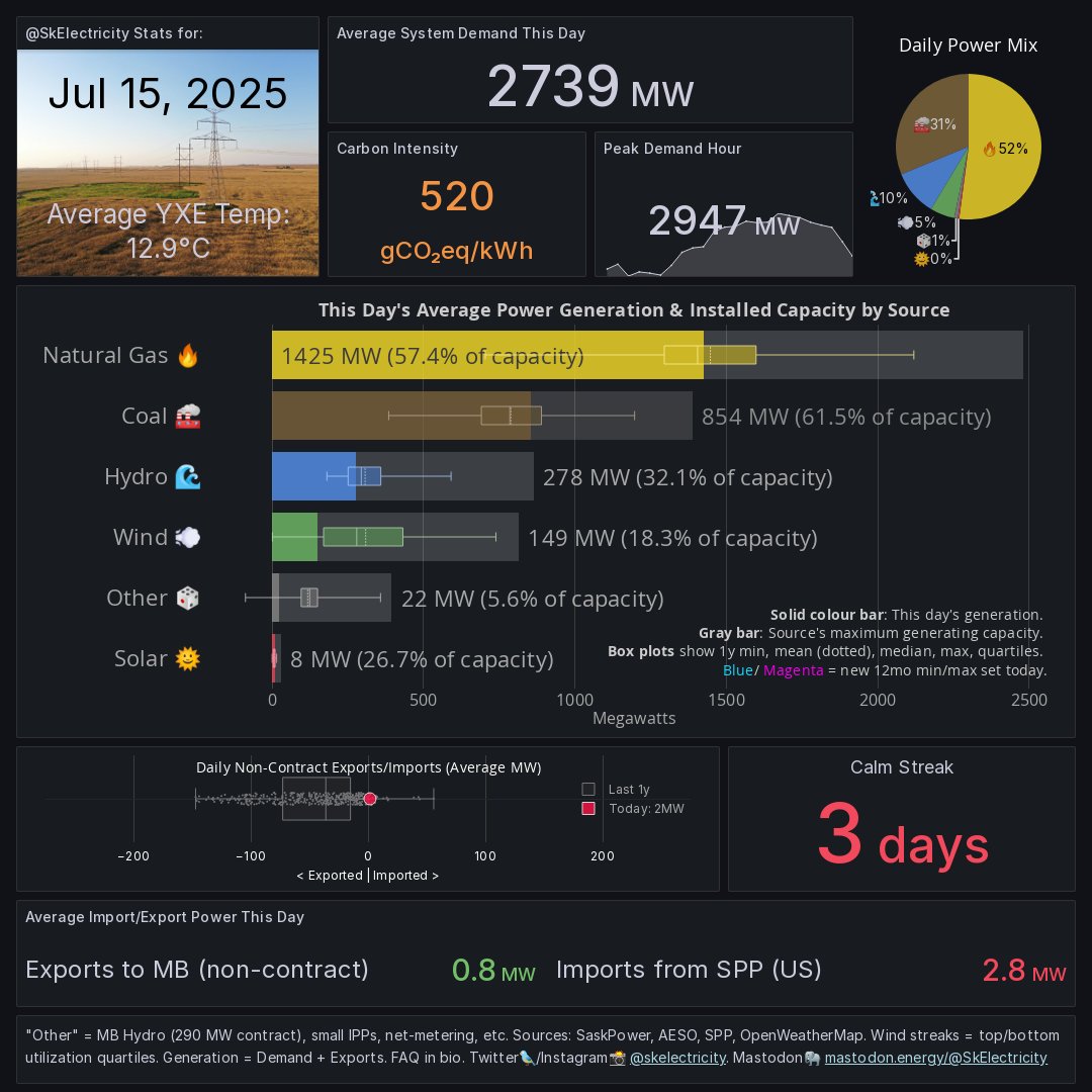 SkElectricity's tweet image. Where our power came from: