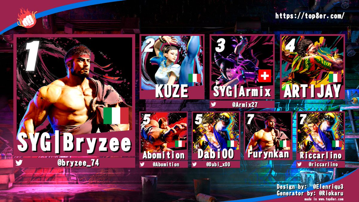 Spaghetti Showdown (@spaghettishowd1) on Twitter photo ‼️ SPAGHETTI ENGINE #24 - #SF6 TOURNAMENT TOP 8 ‼️
🥇 <a href="/bryzee_74/">SYG | Bryzee</a>
🥈 KUZE
🥉 <a href="/Armix27/">Armix</a>
🏅 ARTIJAY
🏅 <a href="/Abomition/">Mattia</a>
🏅 <a href="/Dabi_x00/">Dabi00</a>
🏅 Furynkan
🏅 <a href="/riccarlino/">Traitor</a>
E anche stavolta Bryzee porta la vittoria al team @SYGEsports91412 🔥
GRAZIE A TUTTI PER QUESTO TORNEONE DI ALTISSIMO LIVELLO ❤️ ‼️ SPAGHETTI ENGINE #24 - #SF6 TOURNAMENT TOP 8 ‼️
🥇 <a href="/bryzee_74/">SYG | Bryzee</a>
🥈 KUZE
🥉 <a href="/Armix27/">Armix</a>
🏅 ARTIJAY
🏅 <a href="/Abomition/">Mattia</a>
🏅 <a href="/Dabi_x00/">Dabi00</a>
🏅 Furynkan
🏅 <a href="/riccarlino/">Traitor</a>
E anche stavolta Bryzee porta la vittoria al team @SYGEsports91412 🔥
GRAZIE A TUTTI PER QUESTO TORNEONE DI ALTISSIMO LIVELLO ❤️