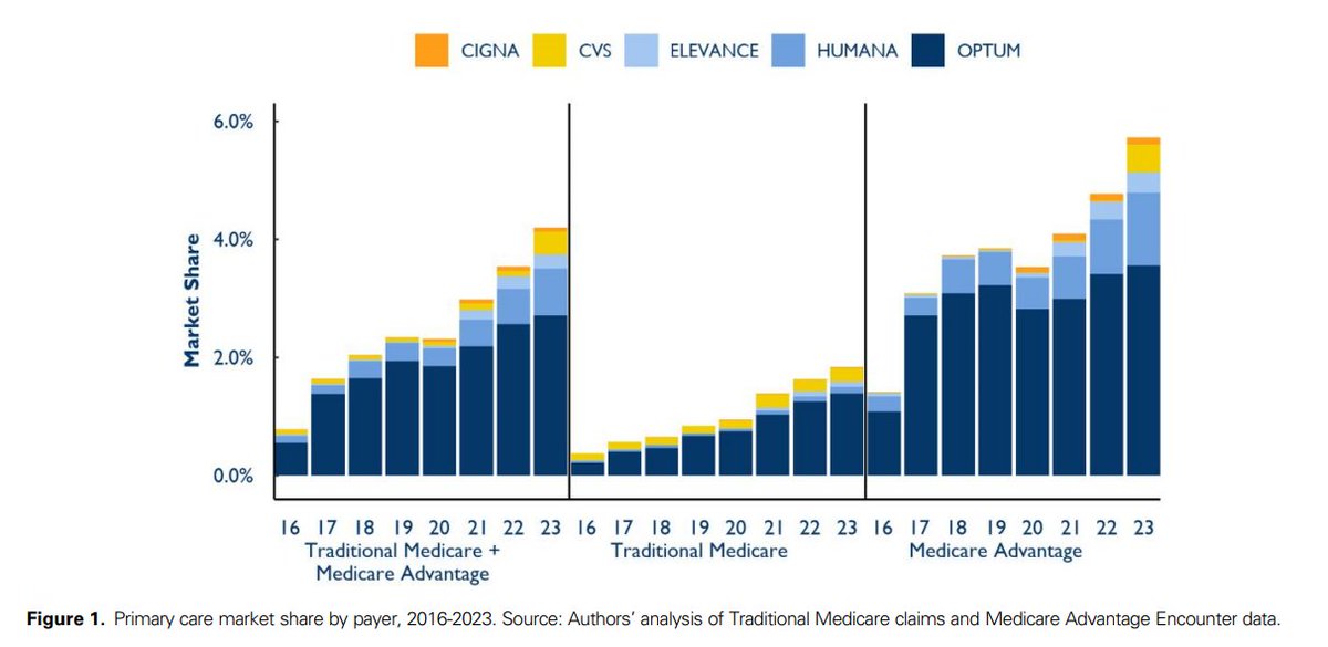 DrugChannels's tweet image. Payer-operated practices are gaining in U.S. primary care. Vertically integrated insurers now account for 4.2% of total primary care in 2023, up from 0.8% in 2016. ๐In 3 large counties, Optum alone controls 35%โ45% of primary care.
๐ drugch.nl/4eDPs4s
