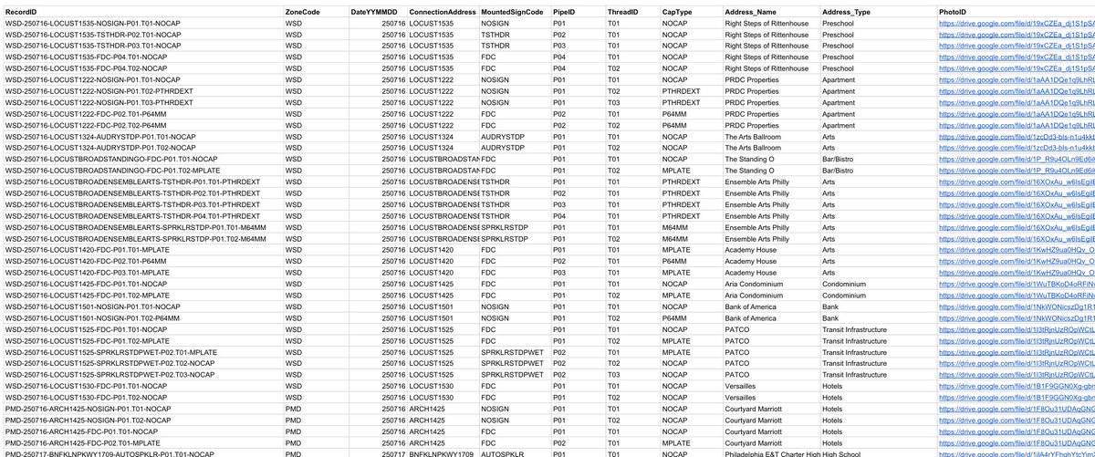 Gwen_Brazelle's tweet image. I built a #DataSystem to track Philadelphia's negligence on #FireSafety system maintenance, like missing caps and signs per Phila. Fire Code F-912.3 and F-912.5.
They're not missing just caps; they're missing a system.
Now we sue them expeditiously in the Court of Common Pleas.