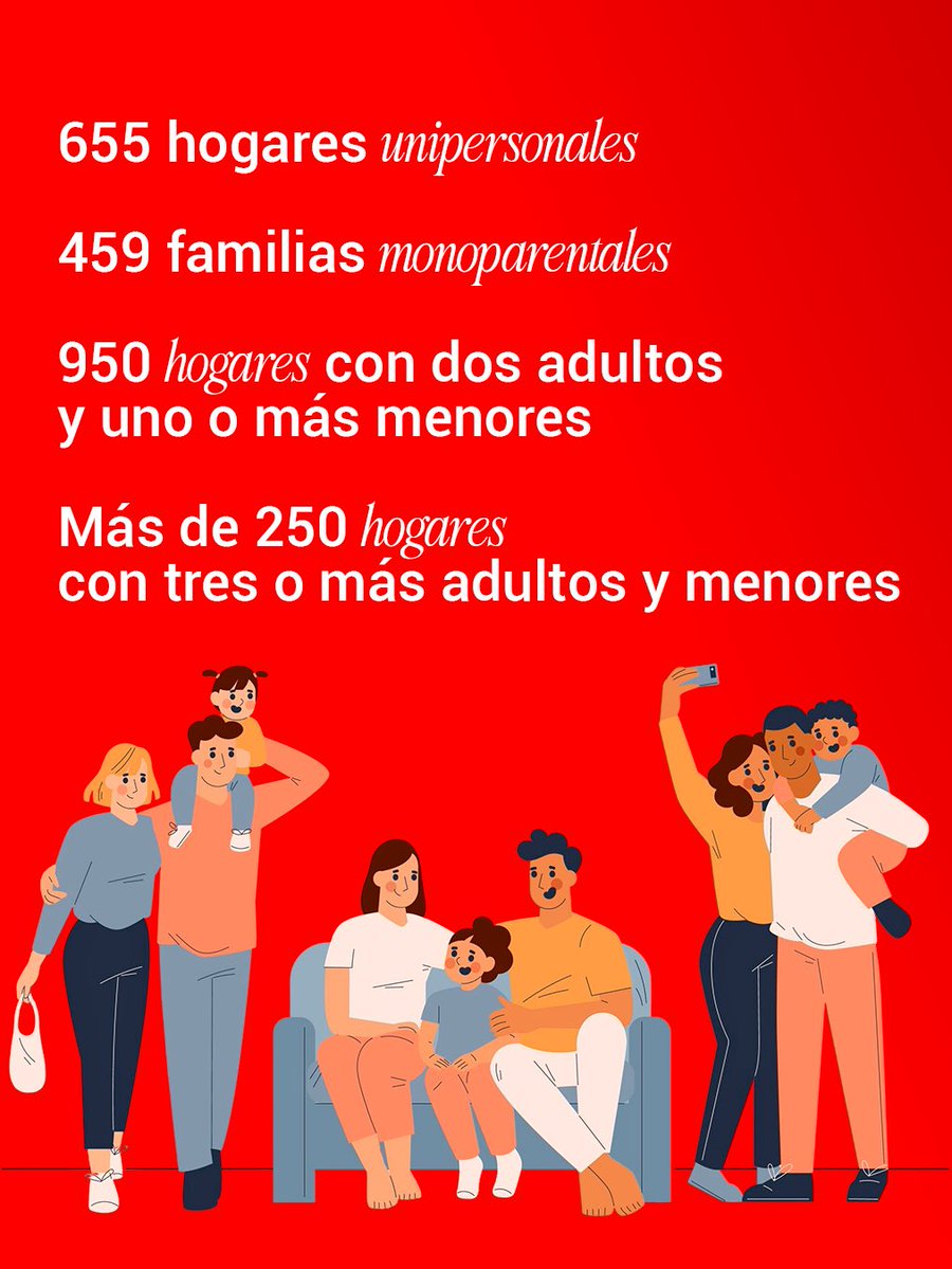 PSOE_Zamora's tweet image. ✅ Más de 7.000 personas en Zamora ya se benefician del Ingreso Mínimo Vital.
🏠 2.526 hogares protegidos.
👩👧👦 55 millones de euros invertidos desde 2020.
🌹 El Gobierno de España cumple. El PSOE defiende una Zamora con futuro y sin exclusión.