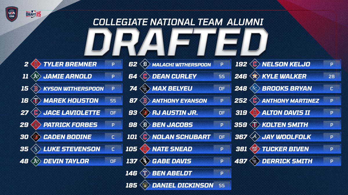 USABaseballCNT's tweet image. Making dreams a reality.
Congrats to our 2⃣9⃣ program alumni who were selected in the MLB Draft this week.
