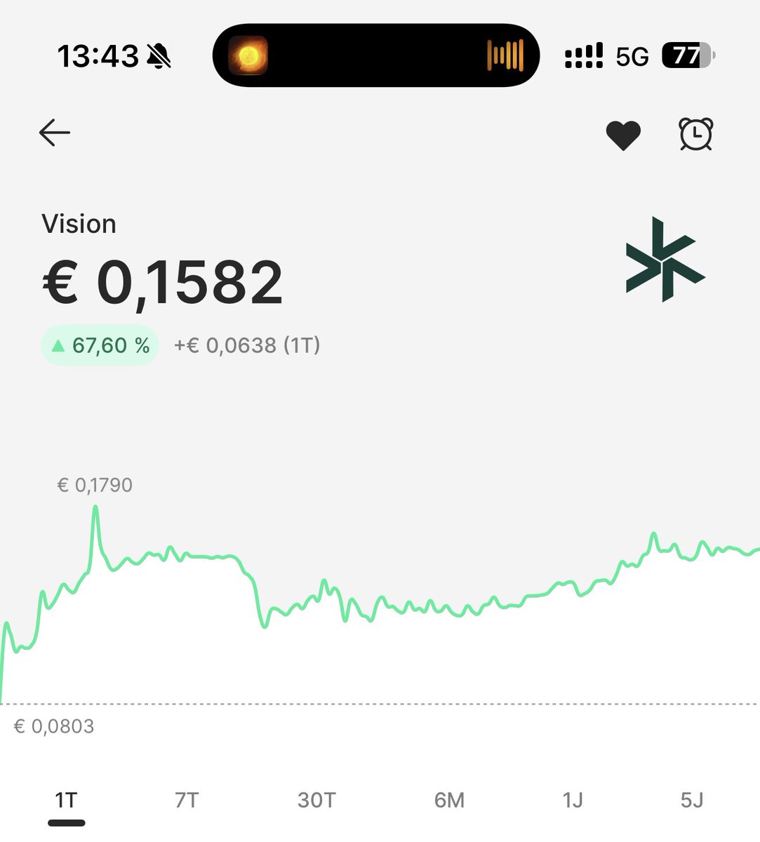 eric_demuth's tweet image. After the first 24 hours, $VSN is up 67% 💹