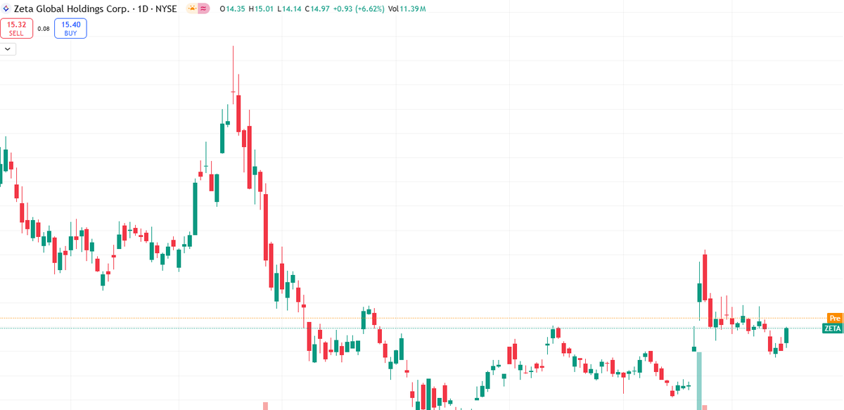 HuntB_arton70's tweet photo. This move wasn’t random.
$ZETA bounced exactly where I expected. It’s an AI name with real flow today — I’m still tracking this closely.
If you’re curious, just ask me privately here:
👉 https://t.co/6eAMRvLHDq https://t.co/48U4SaSFX7