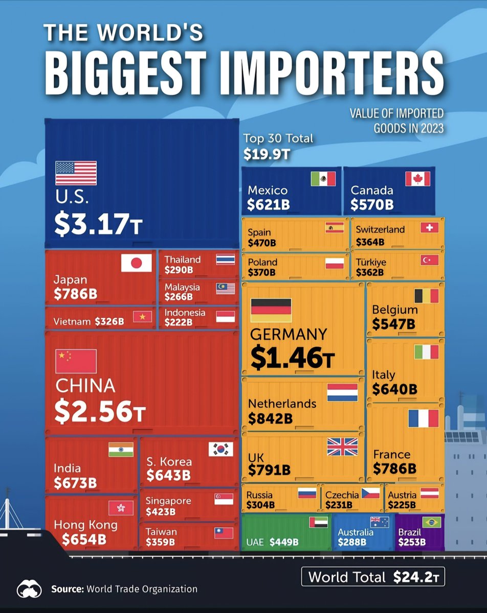 Top 30 World's Biggest Importers 📦

🔹 North America
🇺🇸 U.S. – $3.17T
🇲🇽 Mexico – $621B
🇨🇦 Canada – $570B

🔹 Asia
🇨🇳 China – $2.56T
🇯🇵 Japan – $786B
🇮🇳 India – $673B
🇰🇷 South Korea – $643B
🇭🇰 Hong Kong – $654B
🇸🇬 Singapore – $423B
🇹🇼 Taiwan – $359B
🇻🇳 Vietnam – $326B
🇹🇭