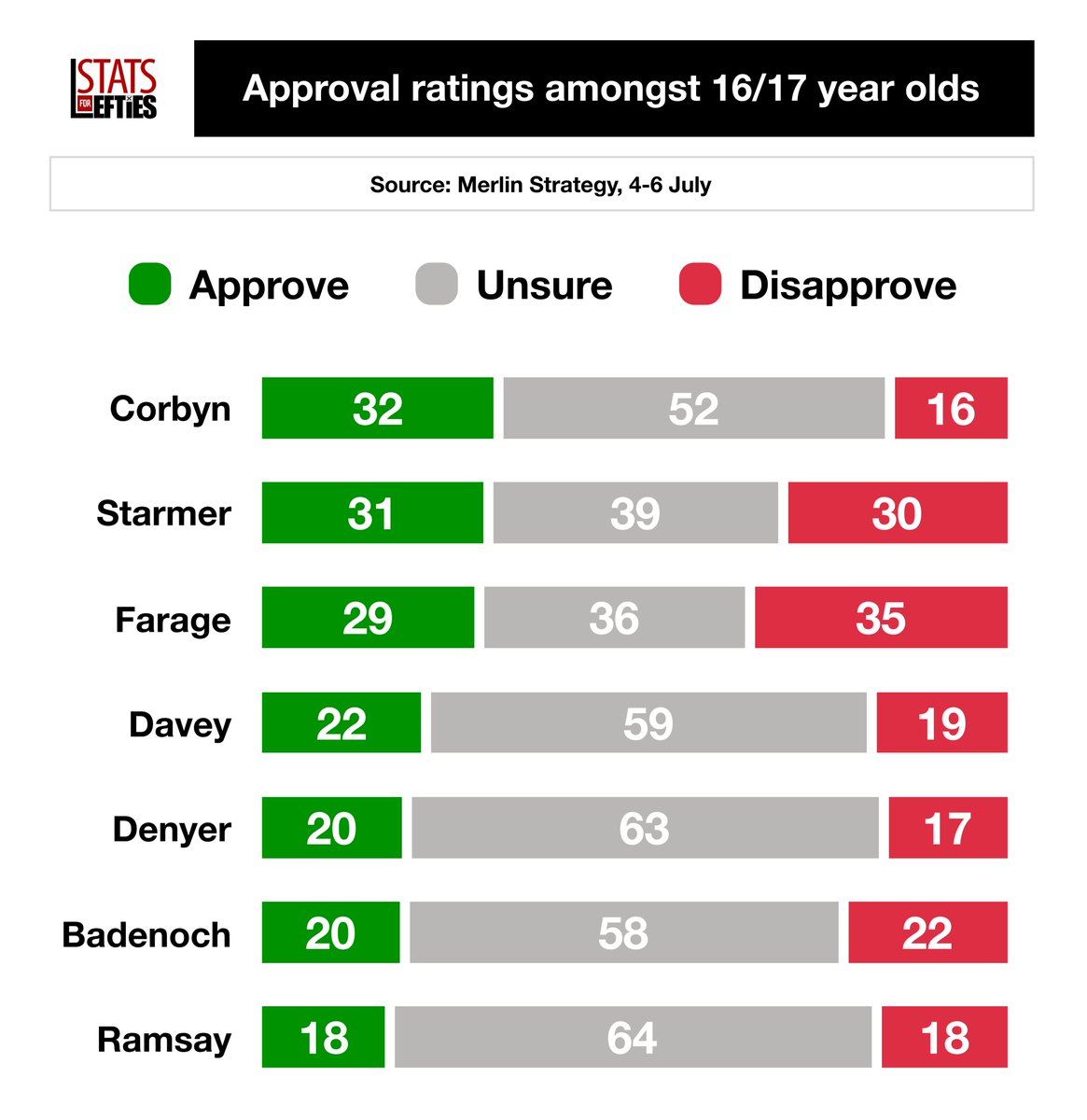 Stats for Lefties 🍉🏳️⚧️ (@leftiestats) on Twitter photo 🚨 Net approval with 16/17 year olds 👇
🟣 Corbyn +16
🟠 Davey +3
🟢 Denyer +3
🔴 Starmer +1
🔵 Badenoch -2
➡️ Farage -6
Via <a href="/StrategyMerlin/">Merlin Strategy</a>, 4-6 July 🚨 Net approval with 16/17 year olds 👇
🟣 Corbyn +16
🟠 Davey +3
🟢 Denyer +3
🔴 Starmer +1
🔵 Badenoch -2
➡️ Farage -6
Via <a href="/StrategyMerlin/">Merlin Strategy</a>, 4-6 July