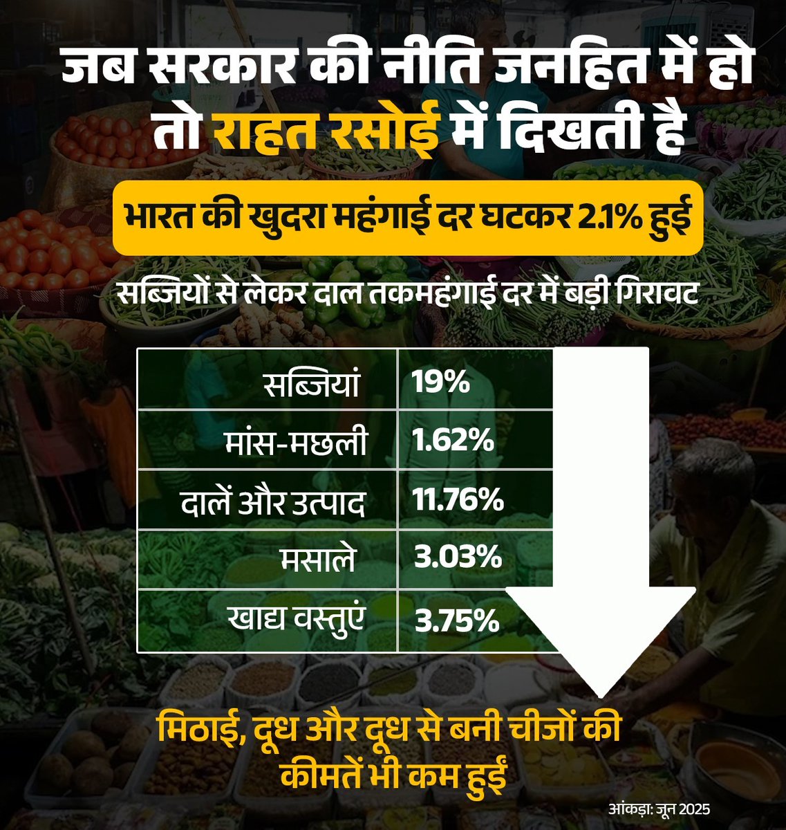 BJP Kanpur-Bundelkhand Zone (@bjp4kanpurzone) on Twitter photo рдореЛрджреА рд╕рд░рдХрд╛рд░ рдХреА рд╕реНрдерд┐рд░ рдЕрд░реНрдердиреАрддрд┐ рдХрд╛ рдЬрд╛рджреВ рд╣рд░ рдШрд░ рдореЗрдВ!
рджрд╛рд▓-рд╕рдмреНрдЬреА рд╕реЗ рд▓реЗрдХрд░ рдорд╕рд╛рд▓реЛрдВ рддрдХ - рдорд╣рдВрдЧрд╛рдИ рдореЗрдВ рд▓рдЧрд╛рддрд╛рд░ рдЧрд┐рд░рд╛рд╡рдЯ рд╕реЗ рдЖрдо рдЖрджрдореА рдХреА рдЬреЗрдм рдХреЛ рд░рд╛рд╣рддред
рдпрд╣реА рддреЛ рд╣реИ рдЕрд╕рд▓реА рдЬрдирд╕реЗрд╡рд╛! ЁЯТкЁЯЗоЁЯЗ│ рдореЛрджреА рд╕рд░рдХрд╛рд░ рдХреА рд╕реНрдерд┐рд░ рдЕрд░реНрдердиреАрддрд┐ рдХрд╛ рдЬрд╛рджреВ рд╣рд░ рдШрд░ рдореЗрдВ!
рджрд╛рд▓-рд╕рдмреНрдЬреА рд╕реЗ рд▓реЗрдХрд░ рдорд╕рд╛рд▓реЛрдВ рддрдХ - рдорд╣рдВрдЧрд╛рдИ рдореЗрдВ рд▓рдЧрд╛рддрд╛рд░ рдЧрд┐рд░рд╛рд╡рдЯ рд╕реЗ рдЖрдо рдЖрджрдореА рдХреА рдЬреЗрдм рдХреЛ рд░рд╛рд╣рддред
рдпрд╣реА рддреЛ рд╣реИ рдЕрд╕рд▓реА рдЬрдирд╕реЗрд╡рд╛! ЁЯТкЁЯЗоЁЯЗ│