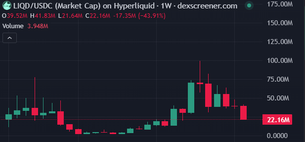arisehype's tweet photo. What’s happening with $LIQD?
The answer is simple and not at all bearish.

The product has never been better.
The team at @LiquidLaunchHL keeps delivering real, long-term value.
So why isn’t the price reflecting that?

Here’s my take:
1️⃣ HYPE is overperforming everything
HYPE continues to dominate the entire HyperEVM ecosystem.
Whales don’t see much reason to hold anything else right now. HYPE gives them liquid staking, freedom, and instant exposure to whatever’s moving, whether it’s farming new DEXs (@prjx_hl) or lending apps.
HYPE is simply too strong, just like BTC vs alts in previous cycles.
And there’s no sign of that slowing yet.

2️⃣ The post-hype cool-off
LIQD already ran hard: from $10M to $80M market cap in a short time.
Everyone was talking about it.
Revenue sharing, KOLs posting, 100% rev capture, the narrative was strong.

But now? We’re in the boring phase.
Those who thought it was an infinite money glitch are disappointed.
Some holders overexposed and can’t chase other opportunities.
Money keeps rotating: BTC → ETH & majors → alts → lower tiers.
LIQD is just waiting its turn in that rotation.

3️⃣ Short-term disappointment in rewards
Rewards have been muted lately:
Trenches are dead.
No bonded tokens in the last two weeks.
For a month, aggregator fees were turned off while the team reworked the structure.

Now that new fees and additional revenue streams are live, this starts to change, but impatient holders already moved on.

Why I’m still bidding here
Nothing about the current price action is about weakness in the product, the team, or core holders.
It’s just natural rotation, impatience, and HYPE being too dominant.
I added to my position earlier, and here we are at even more attractive levels.

What will move $LIQD up?
✅ The start of Hyperliquid’s official points season
✅ A slow but steady influx of EVM users looking for value
✅ Creators migrating from other chains and bringing liquidity, memes, and volume

Why creators matter now
The latest update added powerful incentives for creators;

Passive Income for Creators:
Earn 50% of all trading fees from your bonded tokens on HyperSwap

Revenue accumulates automatically
No need to dump supply for liquidity, sustainable funding through fees

For LIQD stakers:
The other 50% of trading fees goes to LIQD stakers

More successful launches → more trading volume → more rewards

This is the incentive flywheel we’ve been waiting for.

TL;DR
$LIQD doesn’t need a fix, it just needs more EVM adoption and more active trading.
That’s already happening slowly.
If you’re thinking long-term, this is one of the most attractive levels we’ve seen in months.
The fundamentals haven’t changed, only the market narrative has rotated.

Stay patient. Stay positioned. Stay liqd.
hyperliquid