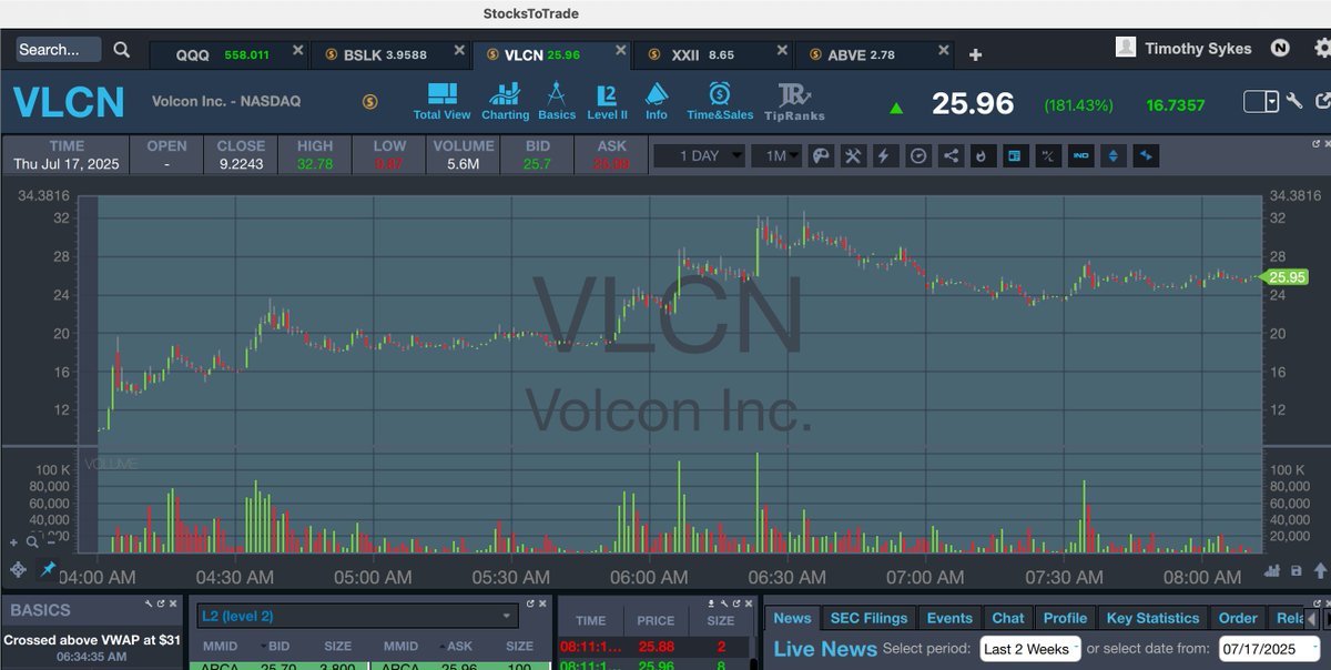 timothysykes's tweet image. Goooooooooooood morning! Already premarket there's solid short squeezes galore, retweet this if you're up early and watching $ABVE $SBET $XXII $VLCN and as usual the best time to buy was 4-5-6am EST, but I'm in Vegas for Virtual Summit so there's no way I'm waking up that early!