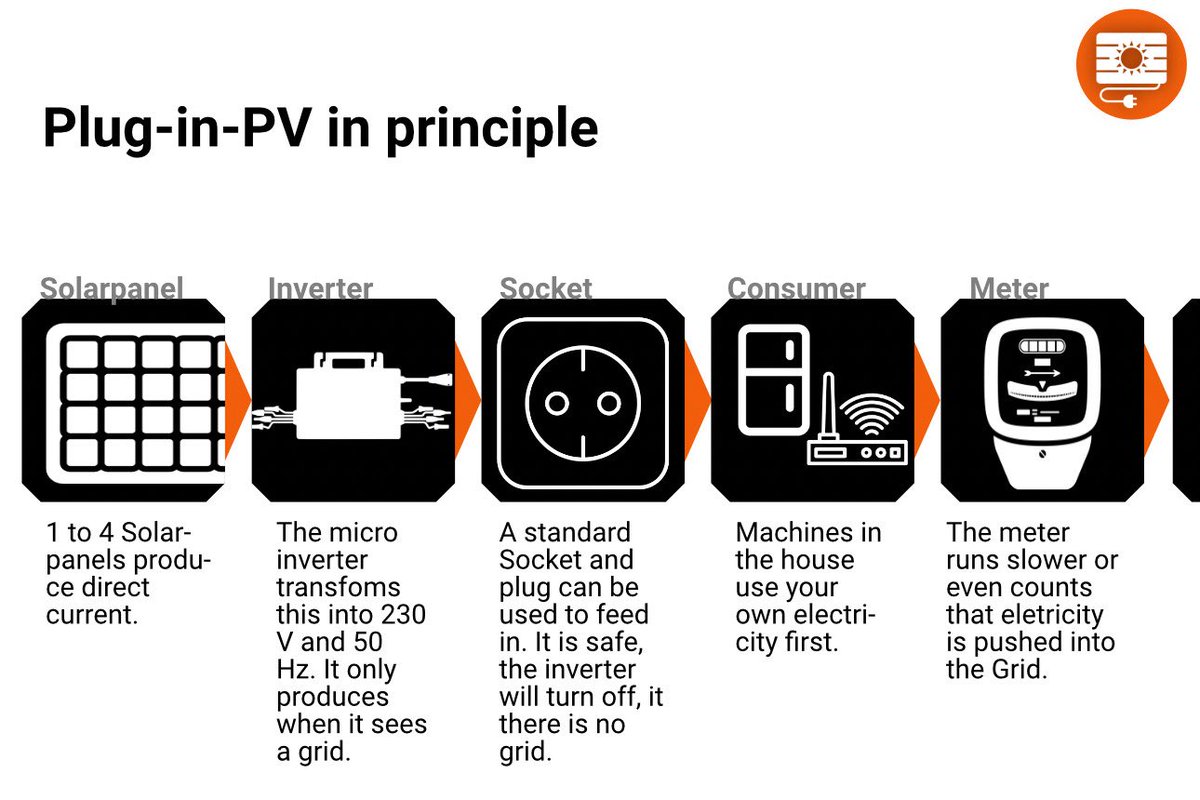 balkonsolar's tweet image. We are currently preparing a contribution to the @EU_Commission »Citizen Energy Package« about #pluginpv!

We are looking for organizations across #Europe to cosign and help citizens to lower #energyprices &amp;amp; reduce CO2 emissions.